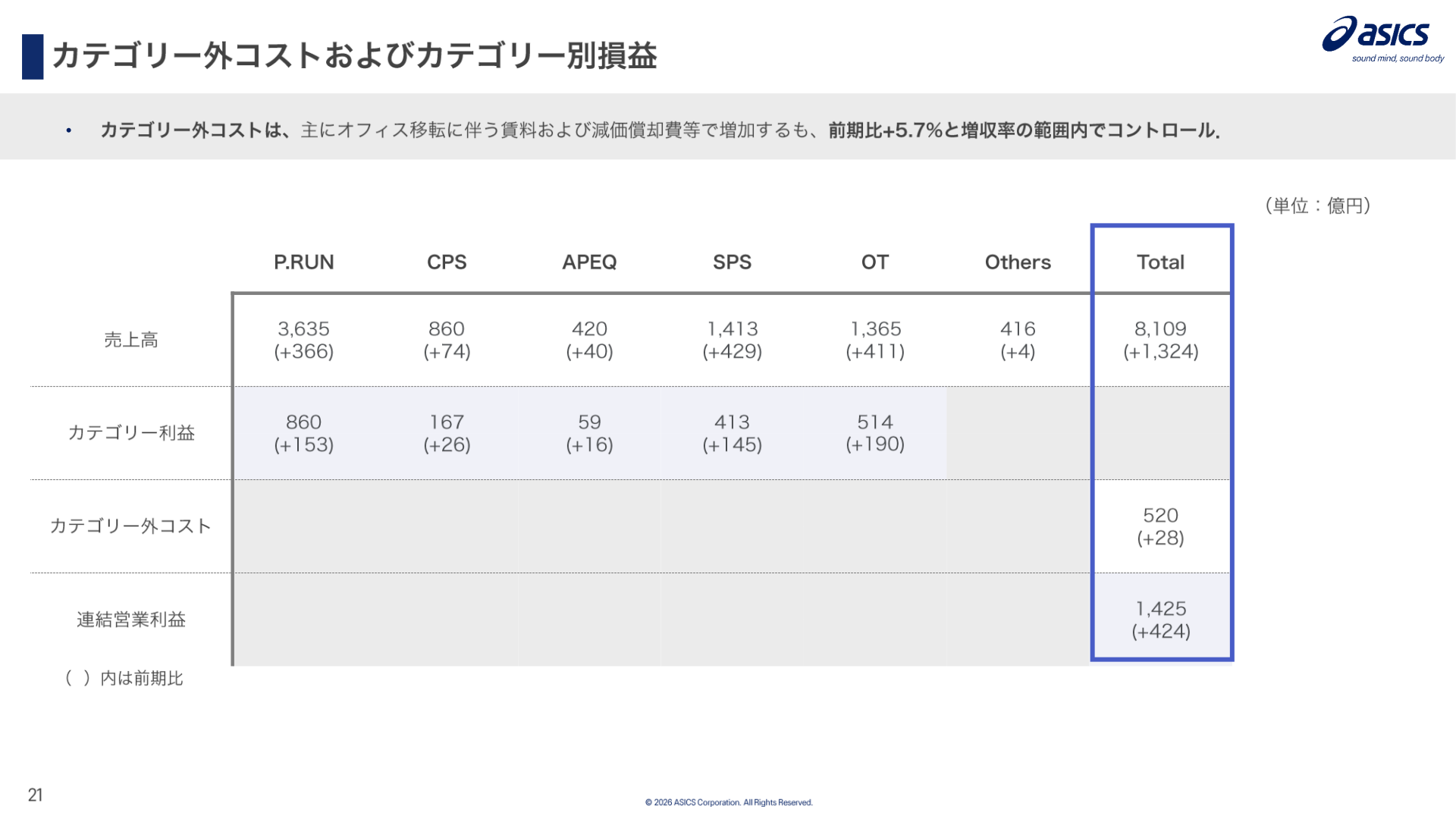 カテゴリー外コストおよびカテゴリー別損益(2025年度)