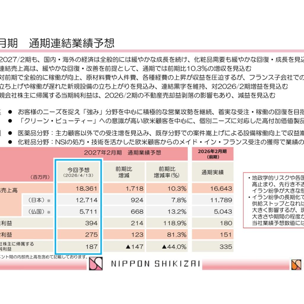 日本色材工業研究所、2026年2月期は営業減益も純利益55.1%増　2027年2月期は10.3%増収見込む