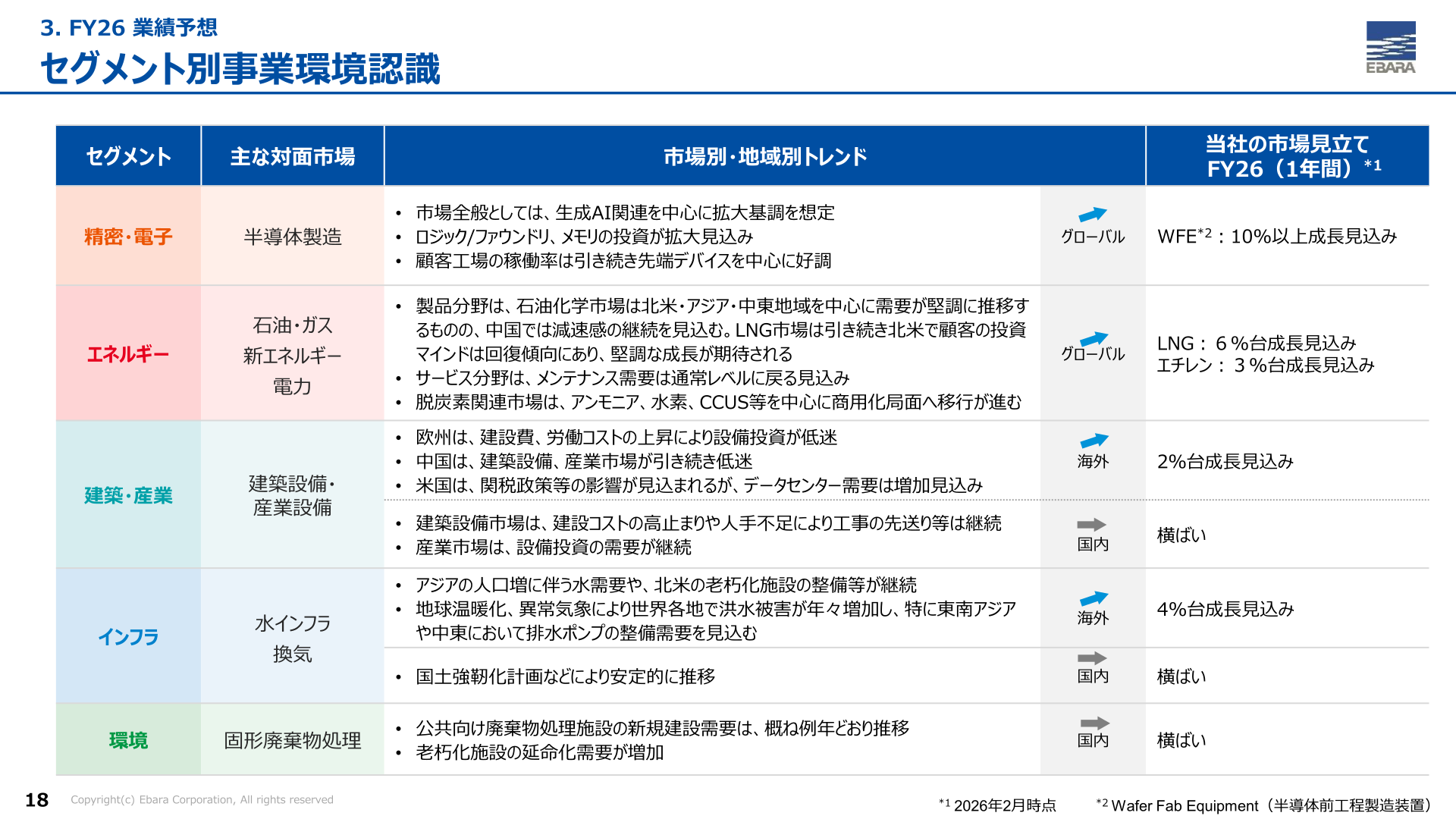 セグメント別事業環境認識