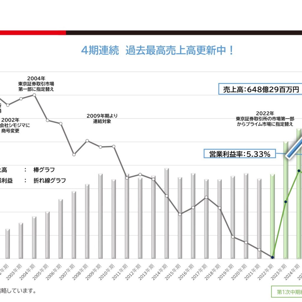 シモジマ、2026年3月期は増収増益　売上高は過去最高を更新