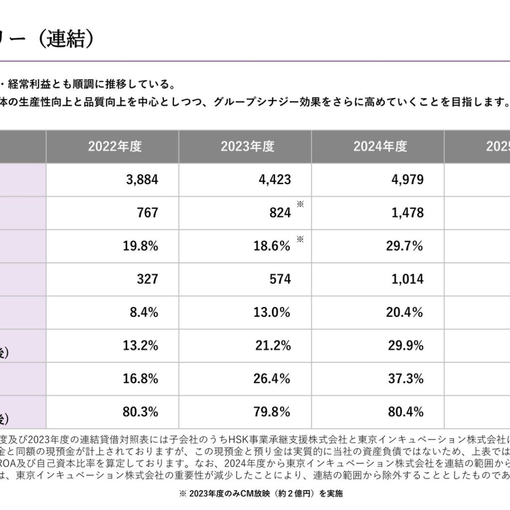 令和アカウンティング・ホールディングス、2026年3月期は増収増益　経常利益34.9%増