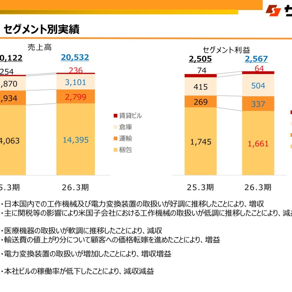 サンリツ、2026年3月期は増収も営業利益横ばい　経常利益・純利益は増加