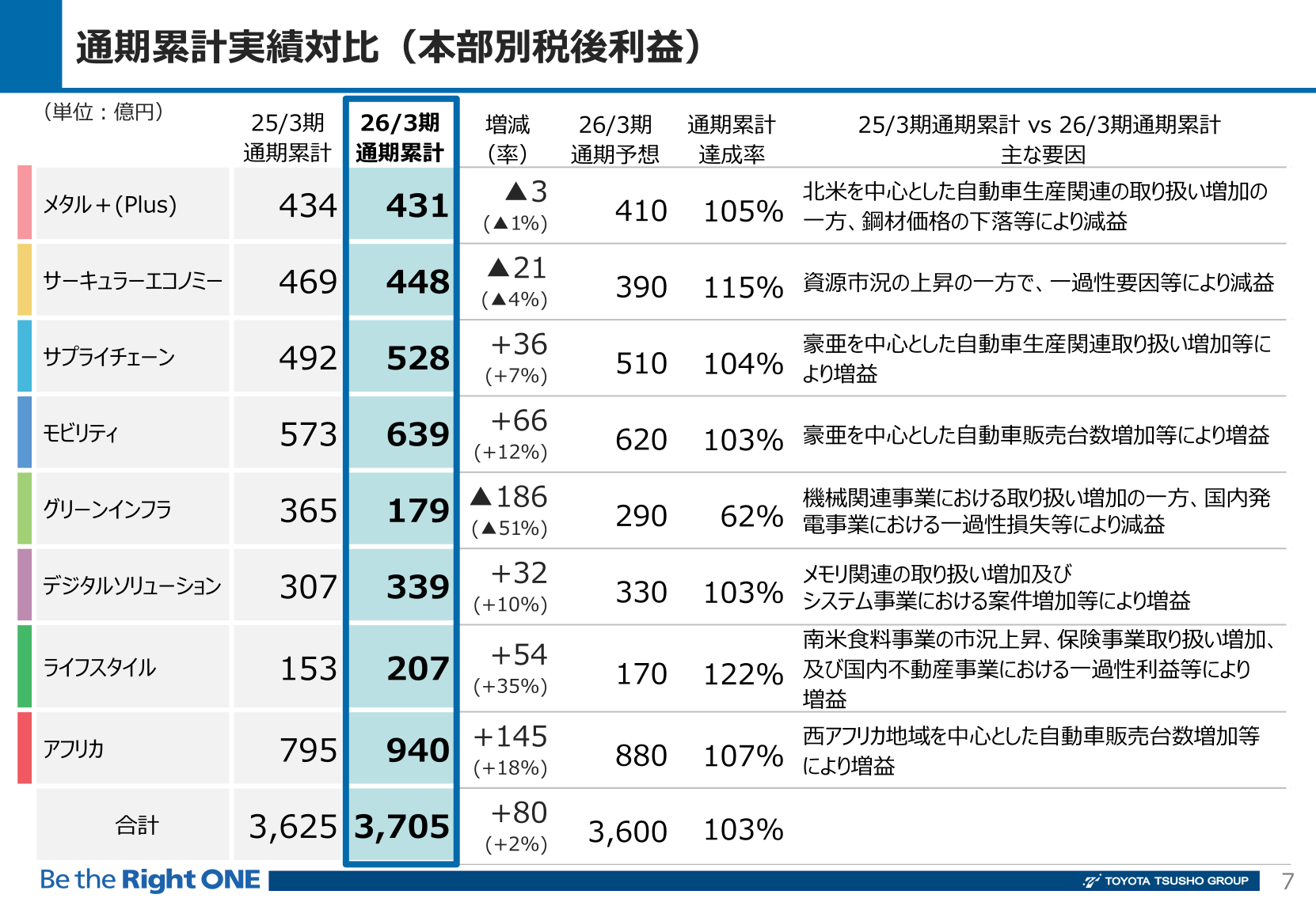 本部別税後利益 通期累計実績対比