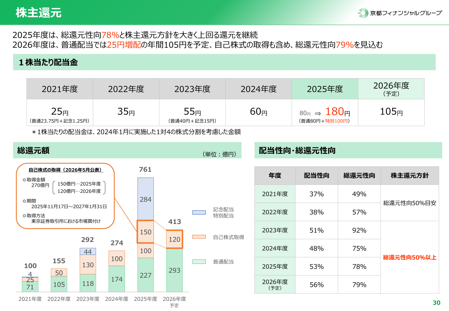 株主還元