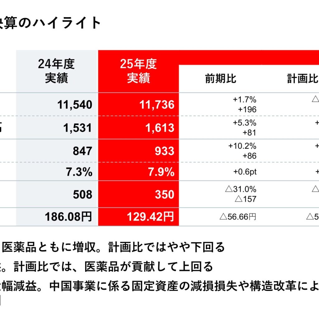 明治HD、25年度営業利益933億円で計画超過も純利益は大幅減 26年度は営業利益1,000億円目標