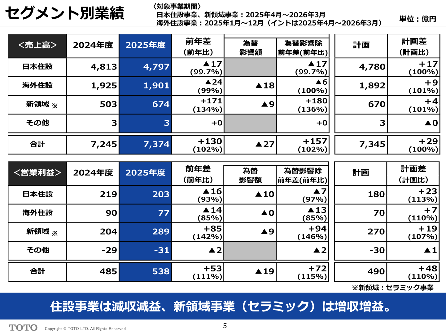 TOTO 2026年3月期 セグメント別業績（売上高・営業利益）
