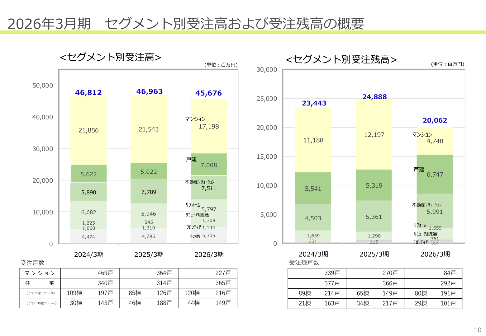 2026年3月期 セグメント別受注高および受注残高の概要