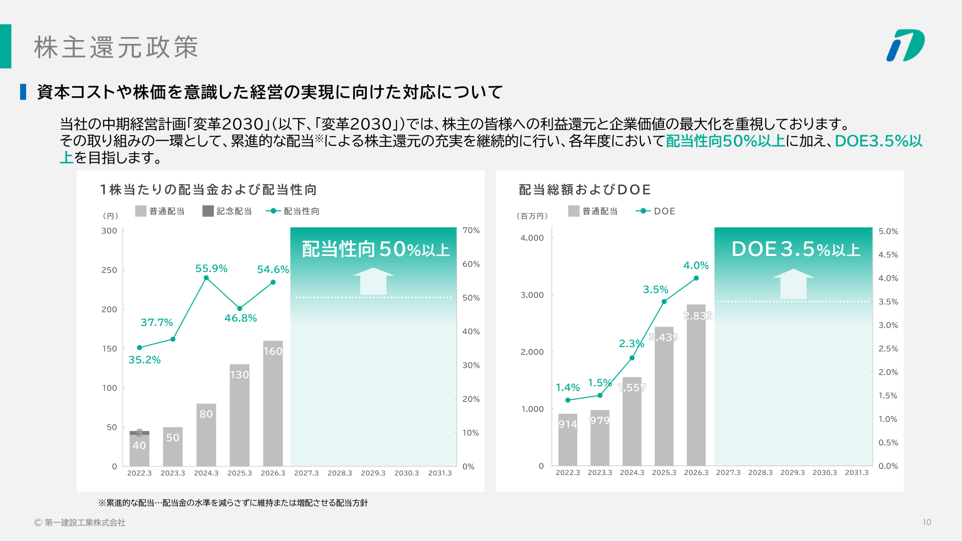 株主還元政策（1株当たり配当金・配当性向、配当総額・DOE）