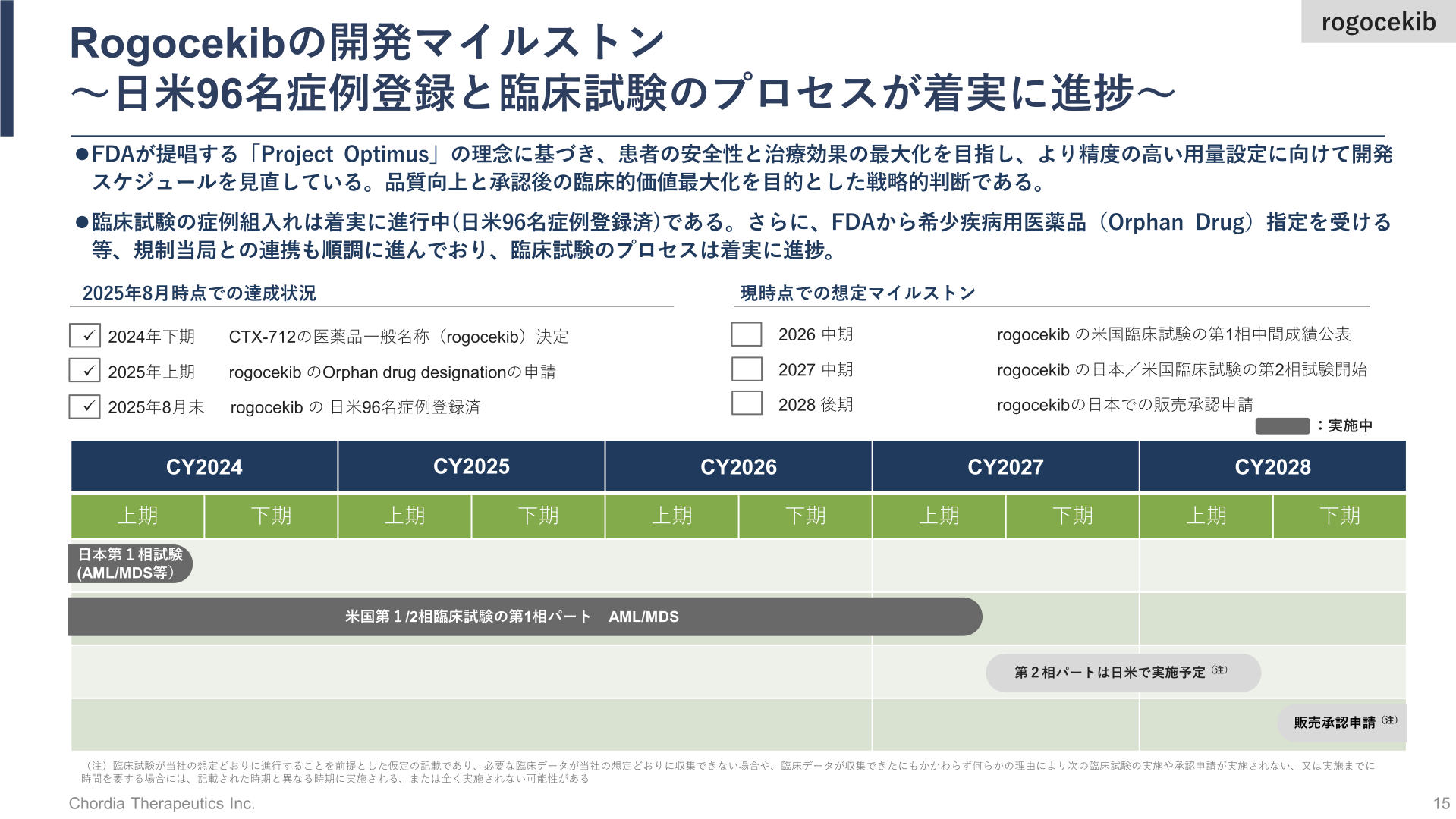 rogocekibの開発マイルストンと達成状況