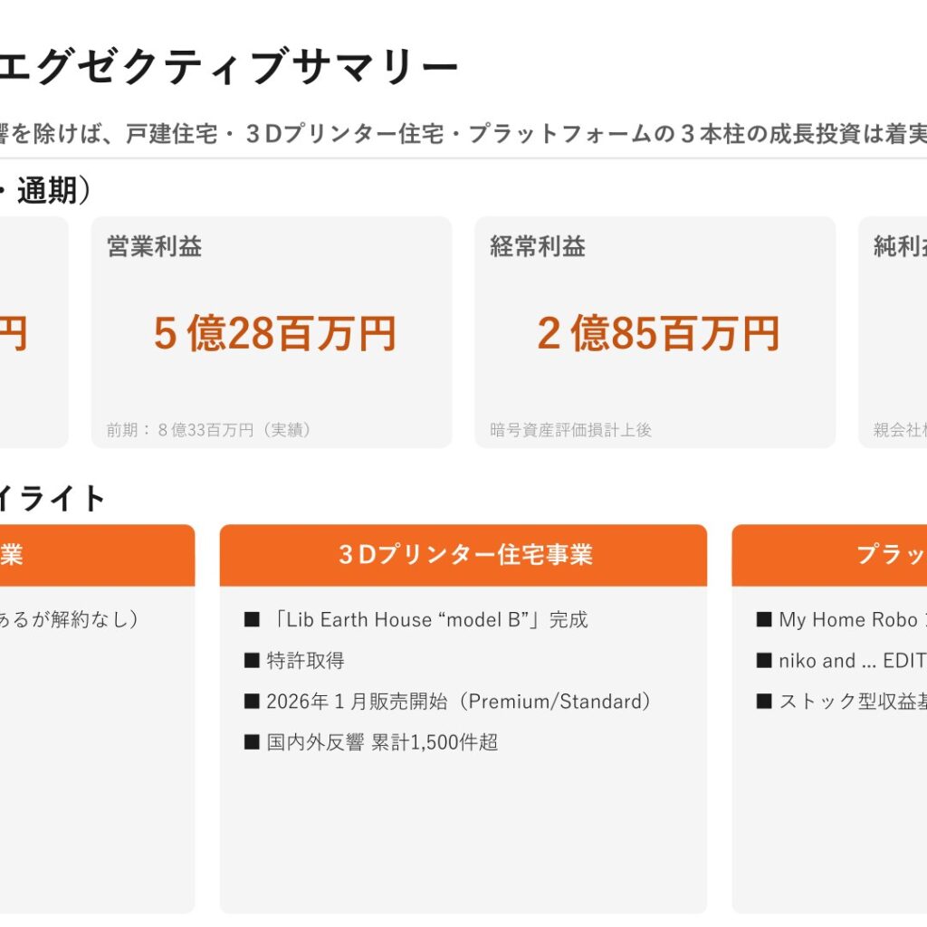 Lib Work、2026年6月期は法改正影響で減収減益　2027年6月期は過去最高更新へV字回復を予想
