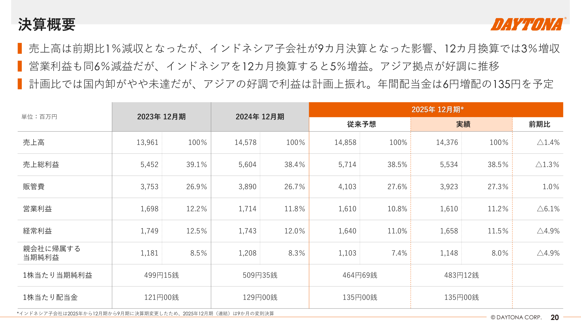 2025年12月期 決算概要