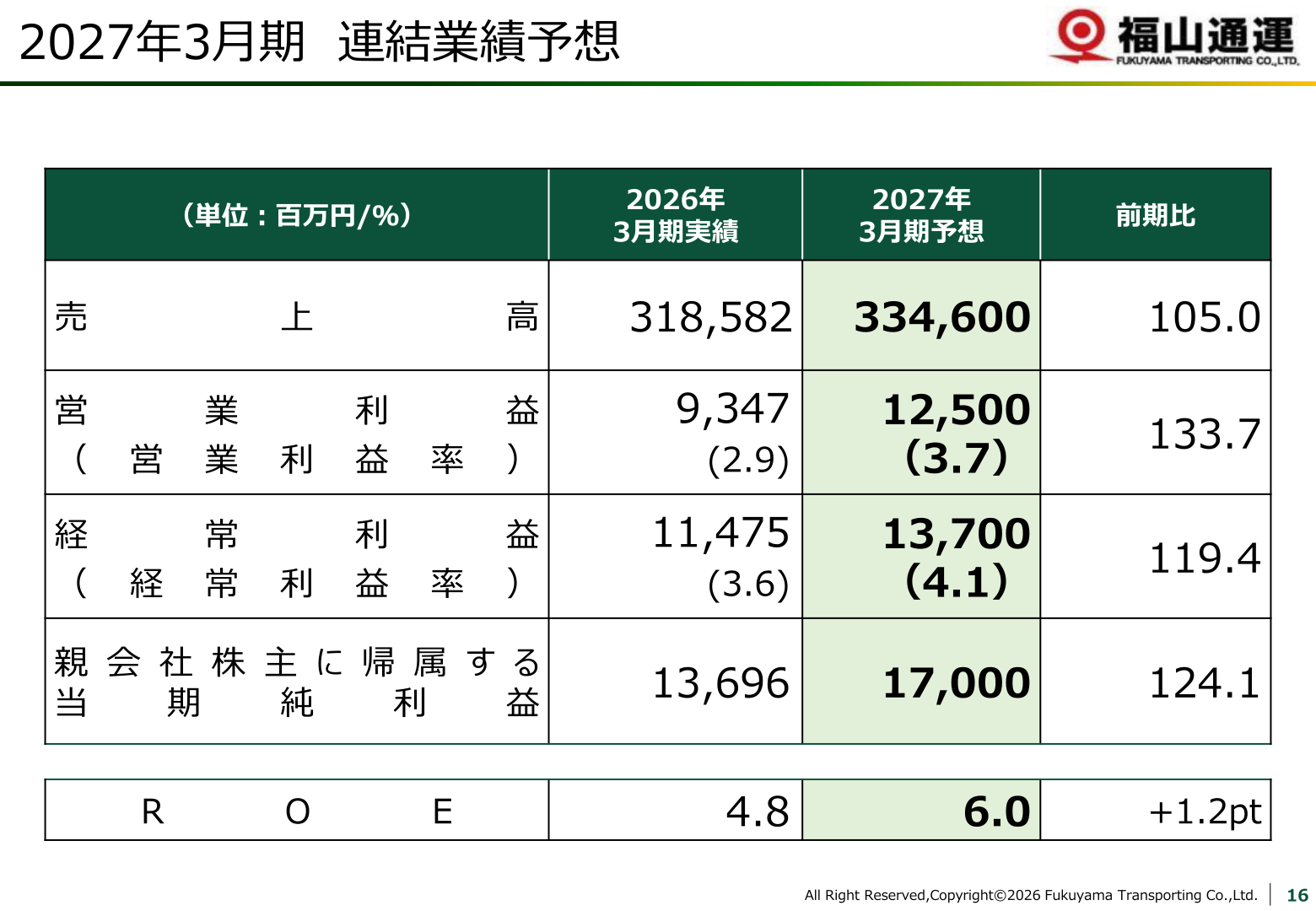 2027年3月期連結業績予想