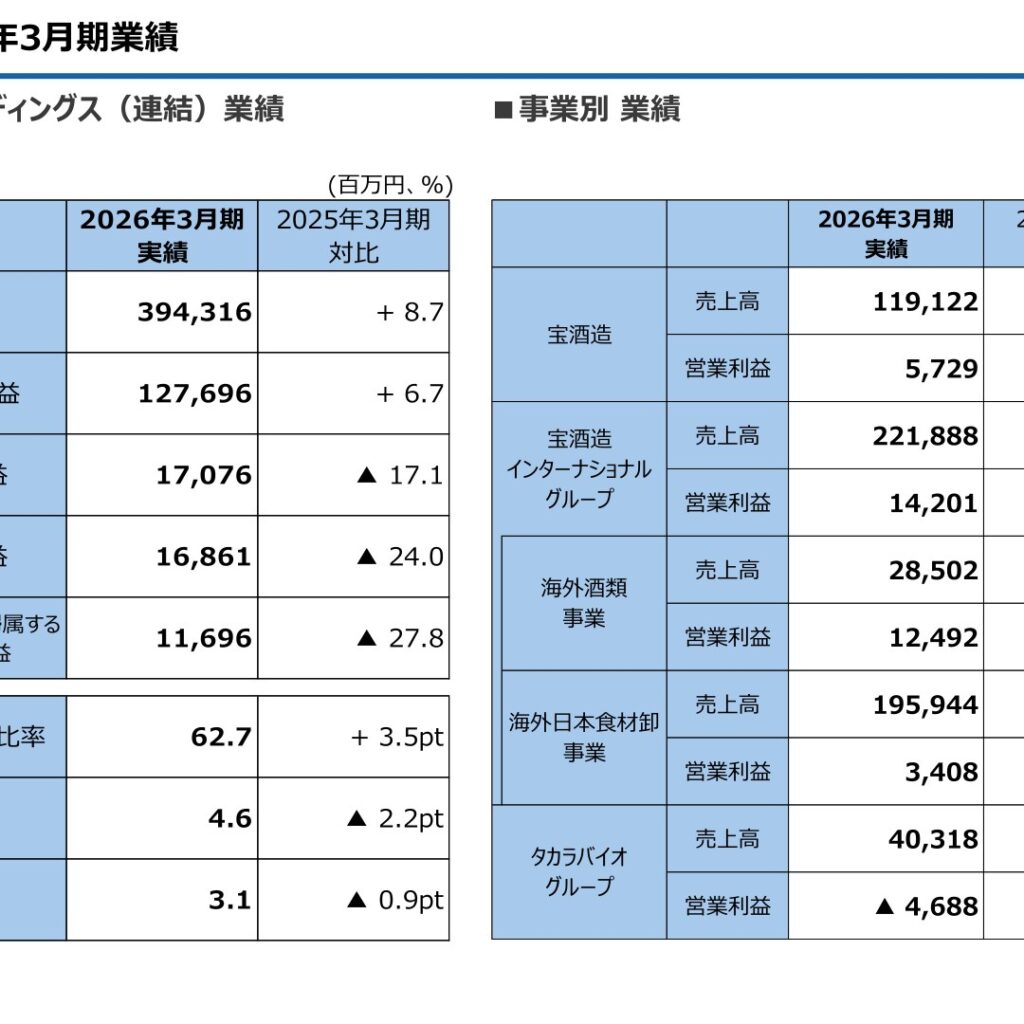 宝ホールディングス、2026年3月期は営業利益17.1%減　新中期経営計画2030でROIC7%以上を目標