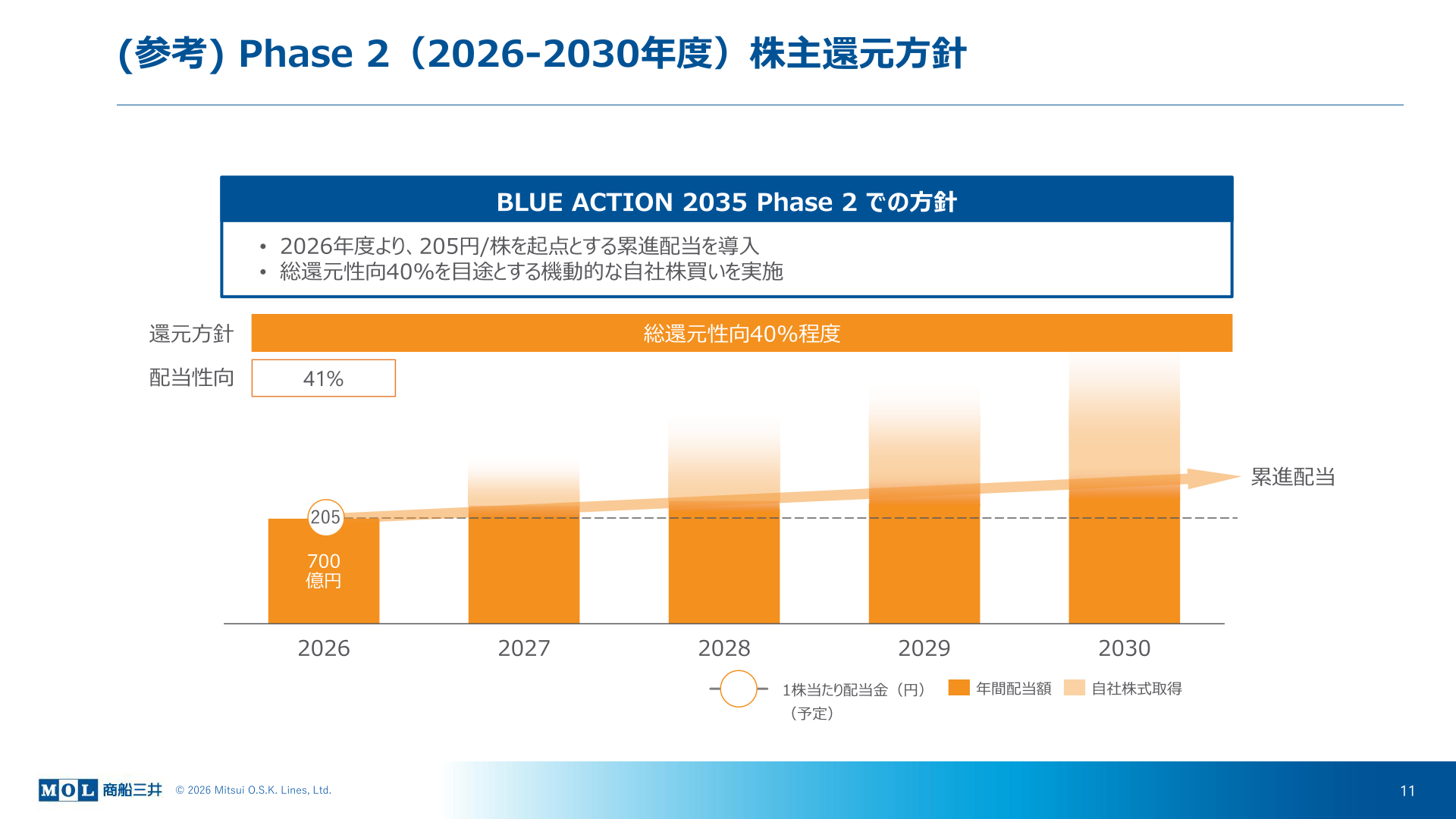 Phase2（2026-2030年度）株主還元方針