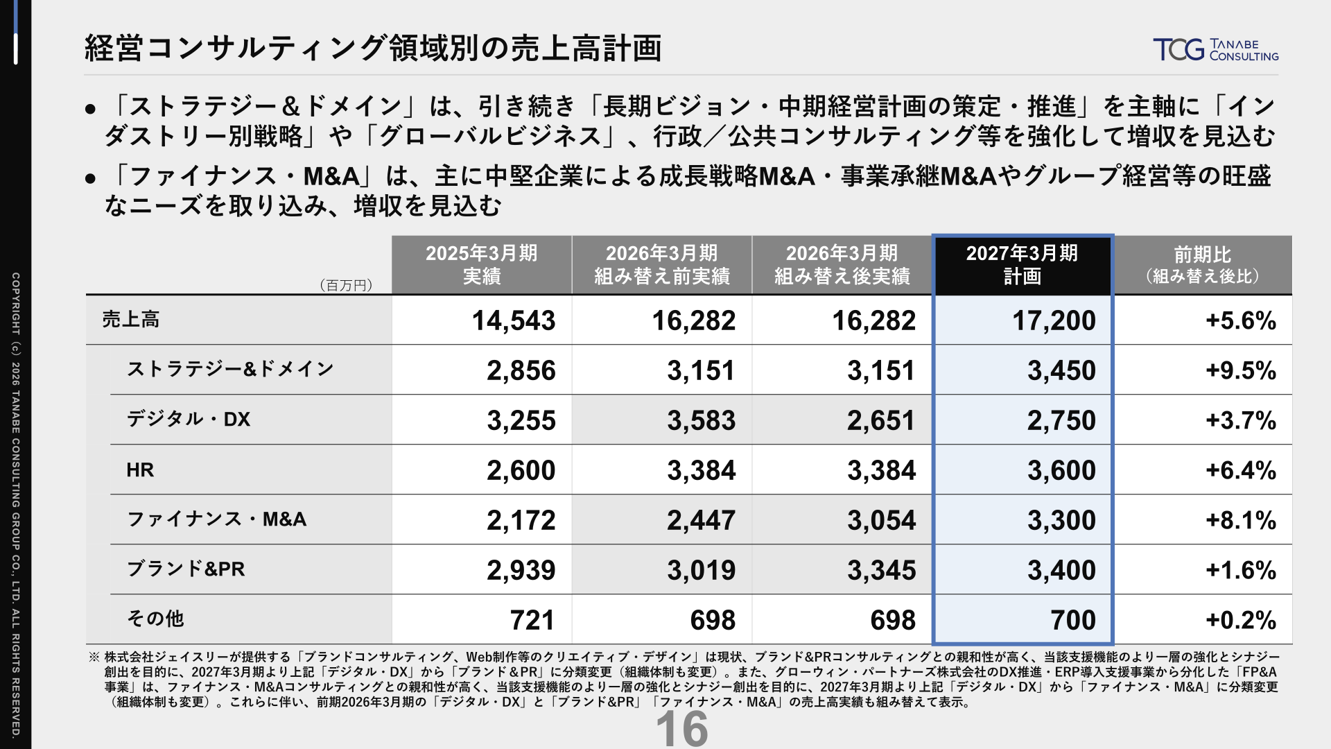 経営コンサルティング領域別の売上高計画