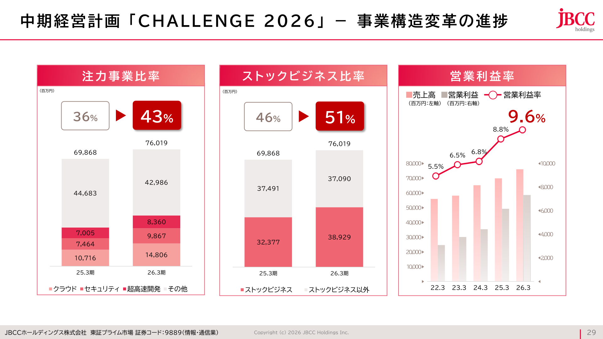 中期経営計画「CHALLENGE 2026」事業構造変革の進捗