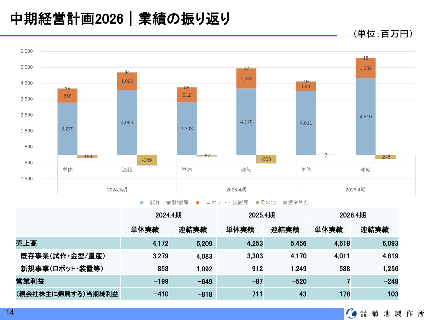 中期経営計画2026 業績の振り返り