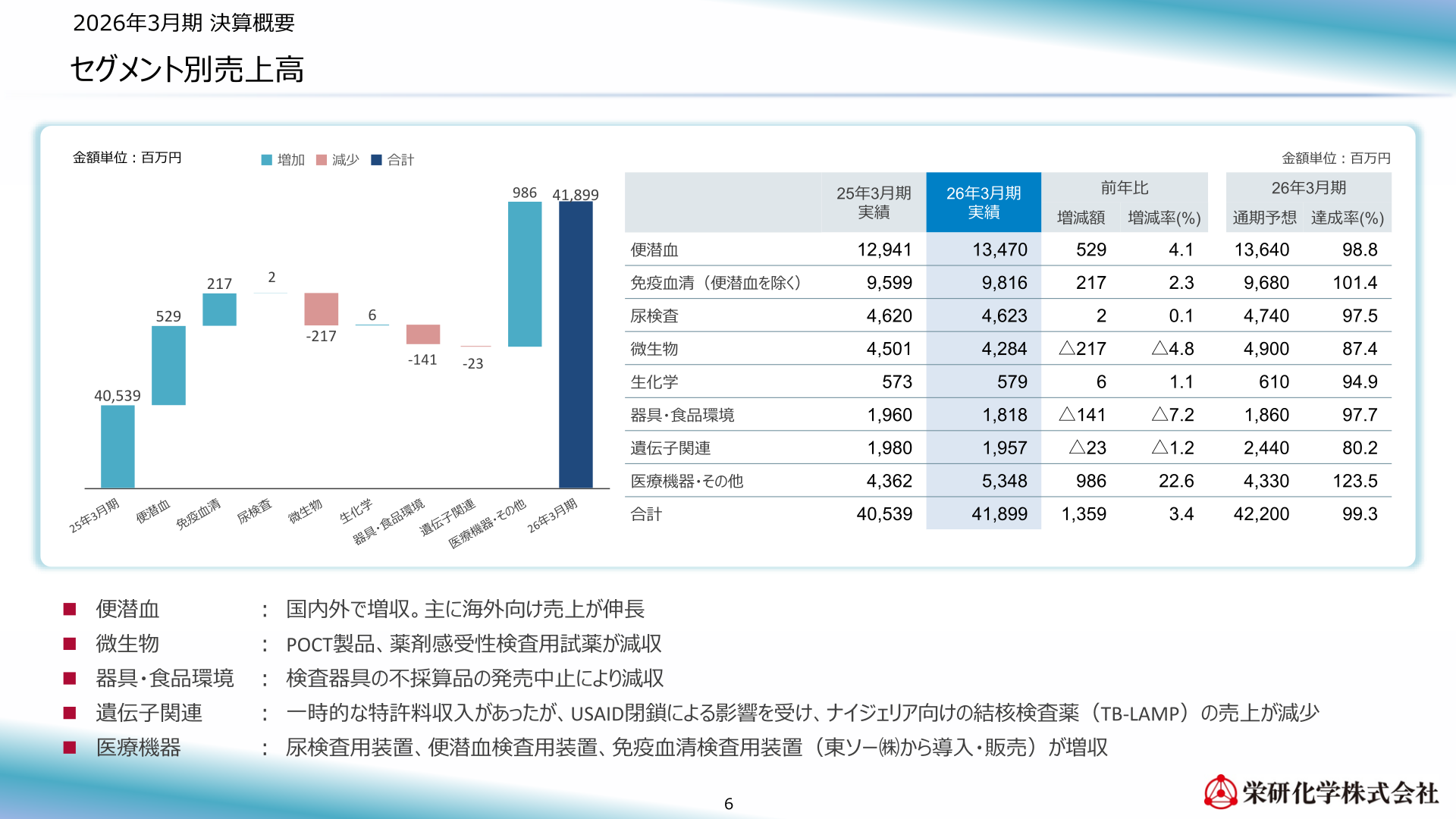 栄研化学2026年3月期セグメント別売上高の増減要因