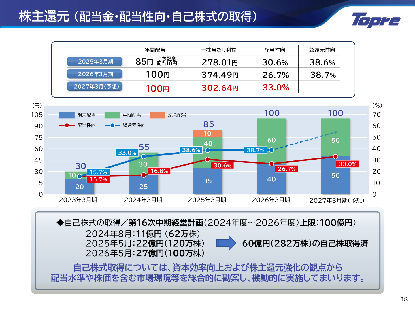 配当金・配当性向・総還元性向の推移および自己株式取得の状況を示すスライド。