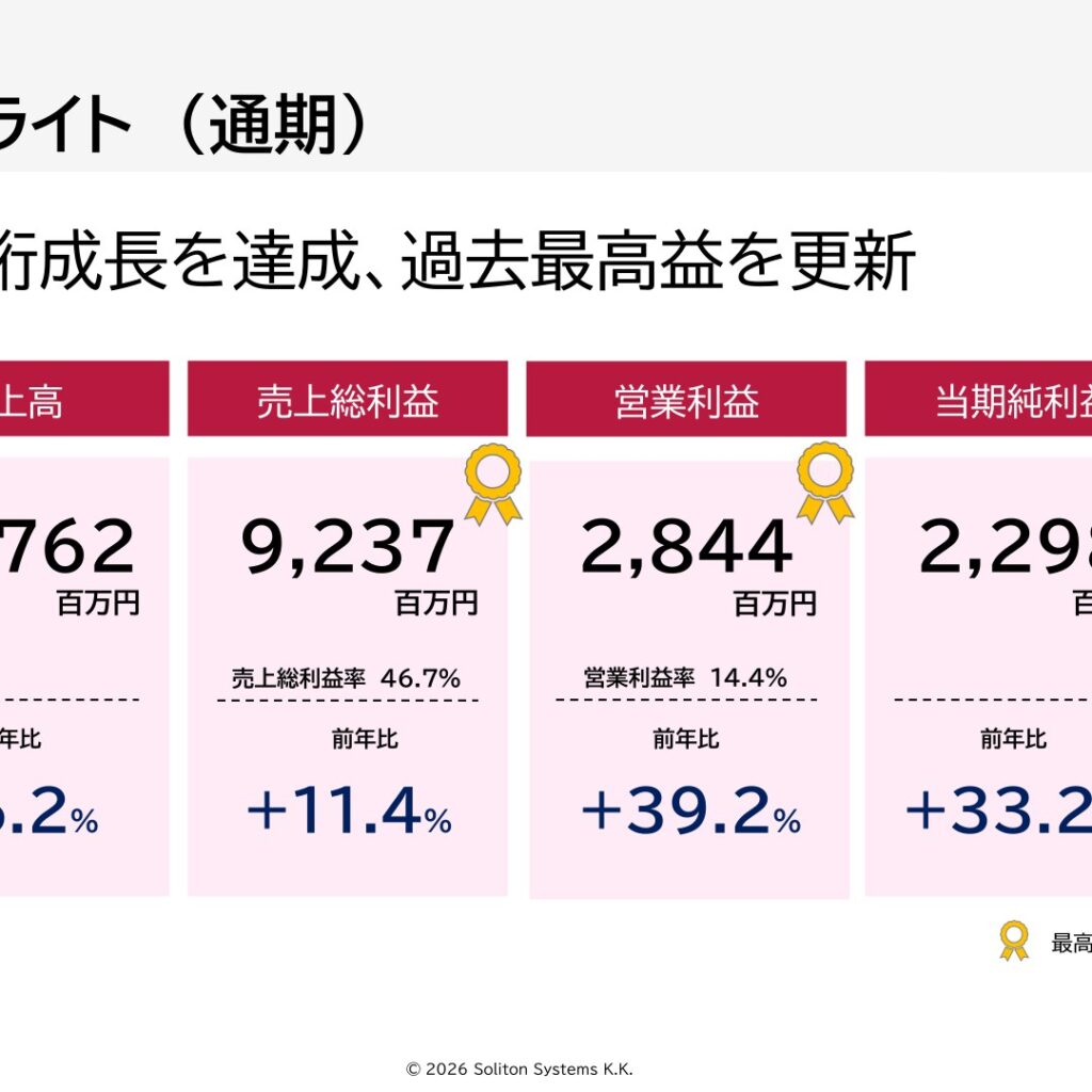 ソリトンシステムズ、2025年12月期は営業利益39.2%増　過去最高益を更新