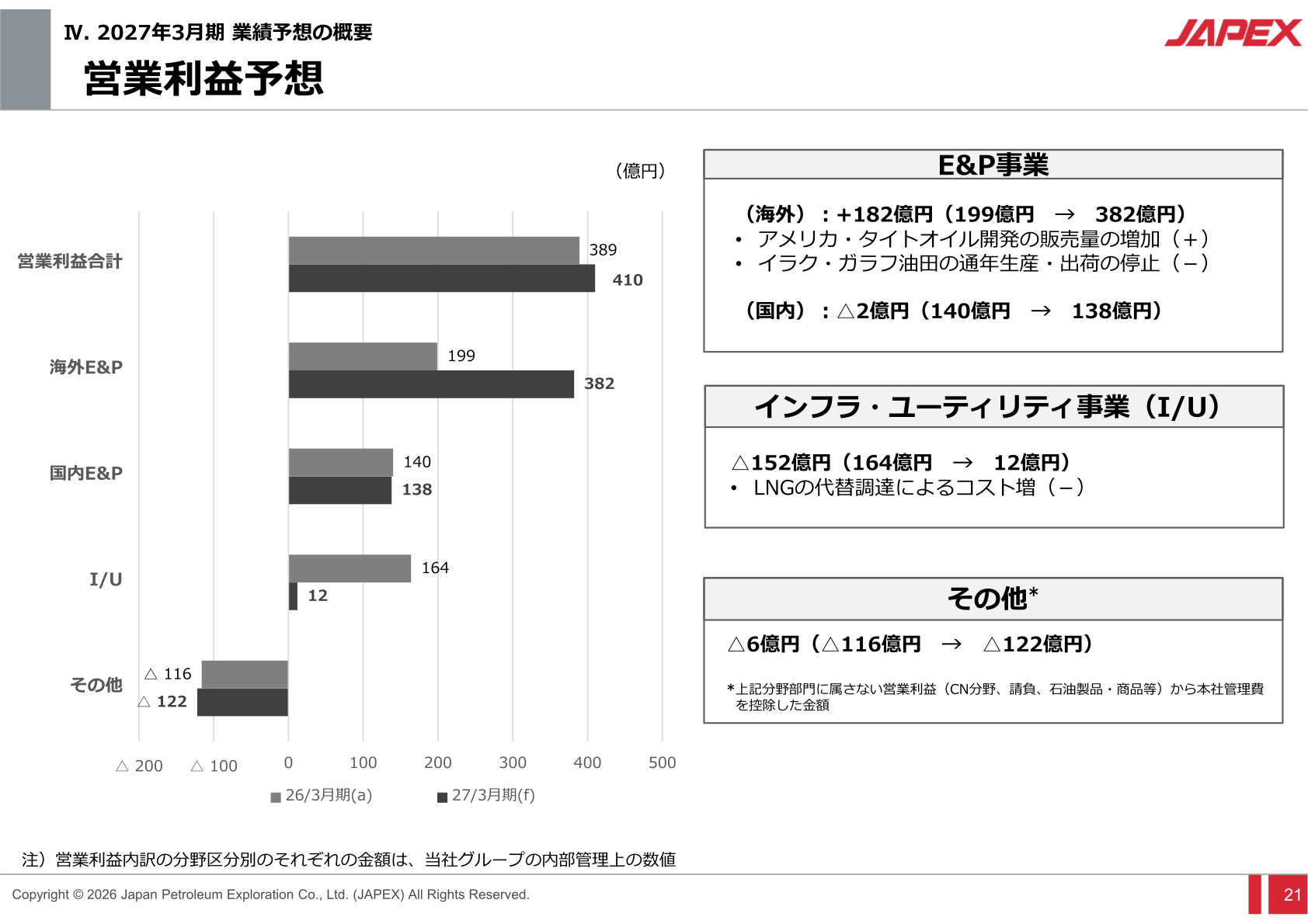 営業利益予想（前期比）