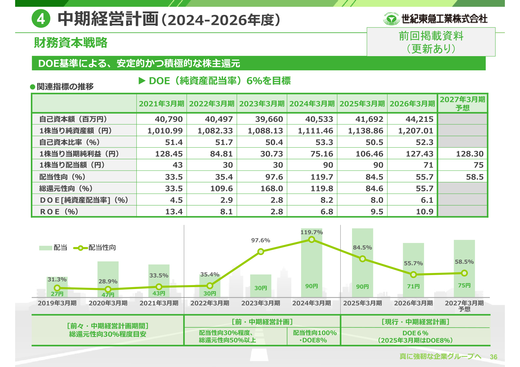 配当金・配当性向等の推移