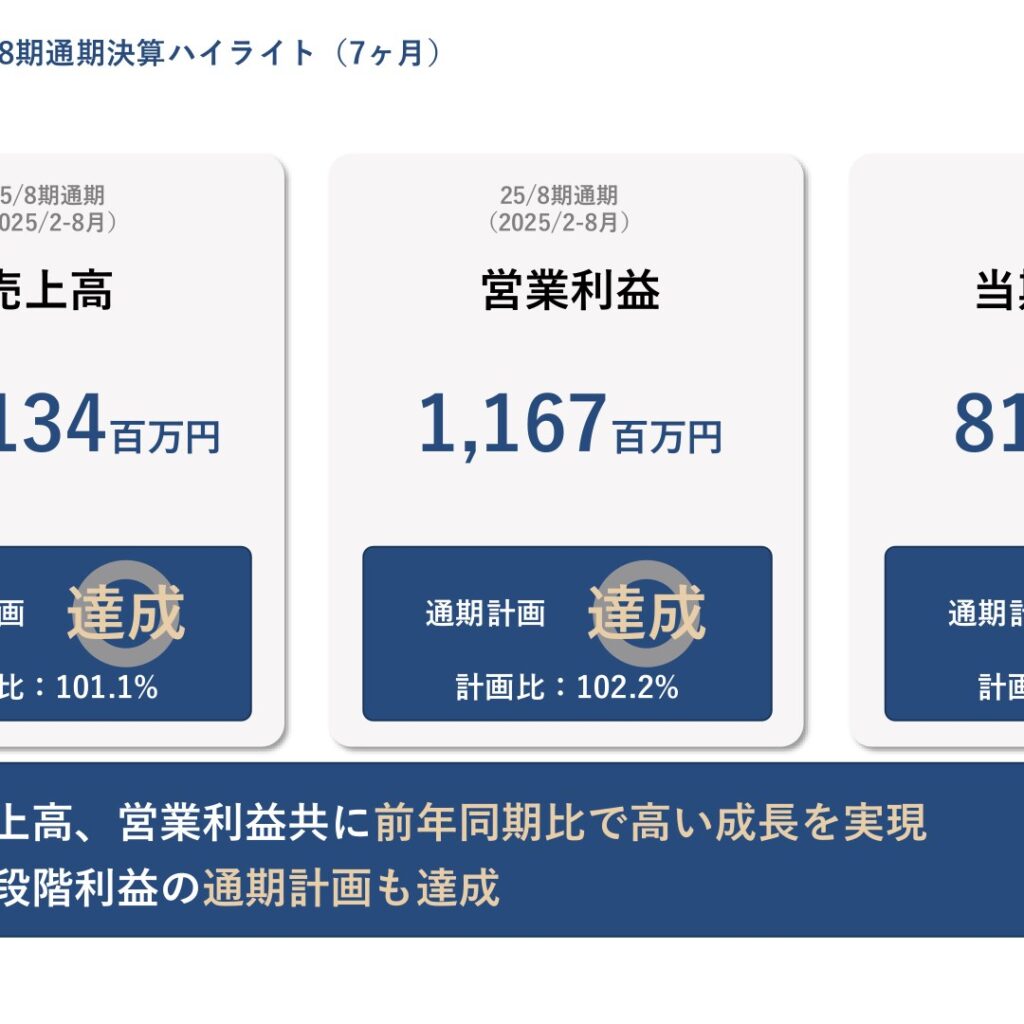 TENTIAL、2025年8月期は売上高・営業利益ともに過去最高　通期計画を達成