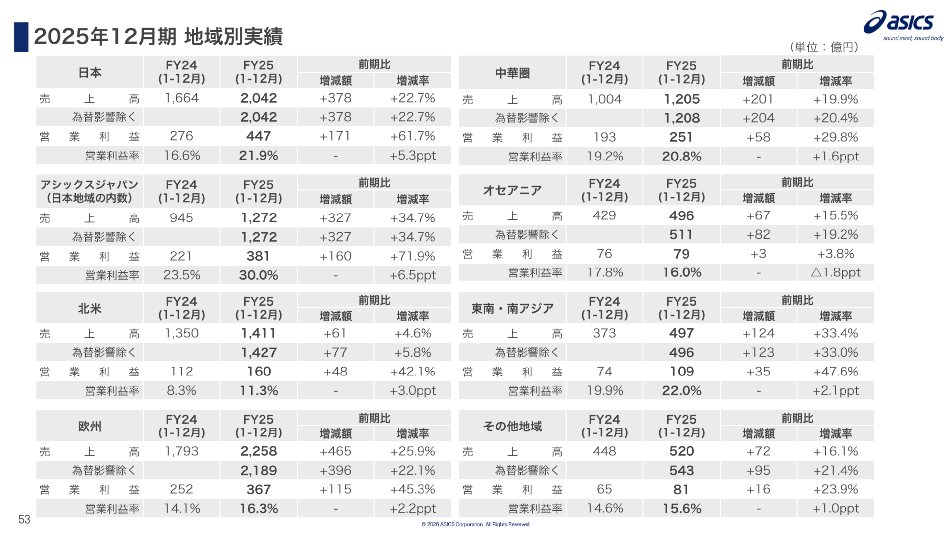 2025年12月期 地域別実績