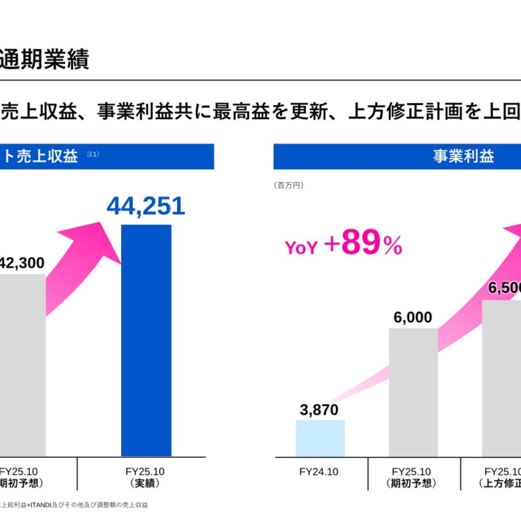 GA technologies、2025年10月期はネット売上収益・事業利益ともに最高益を更新　上方修正計画も上回り着地