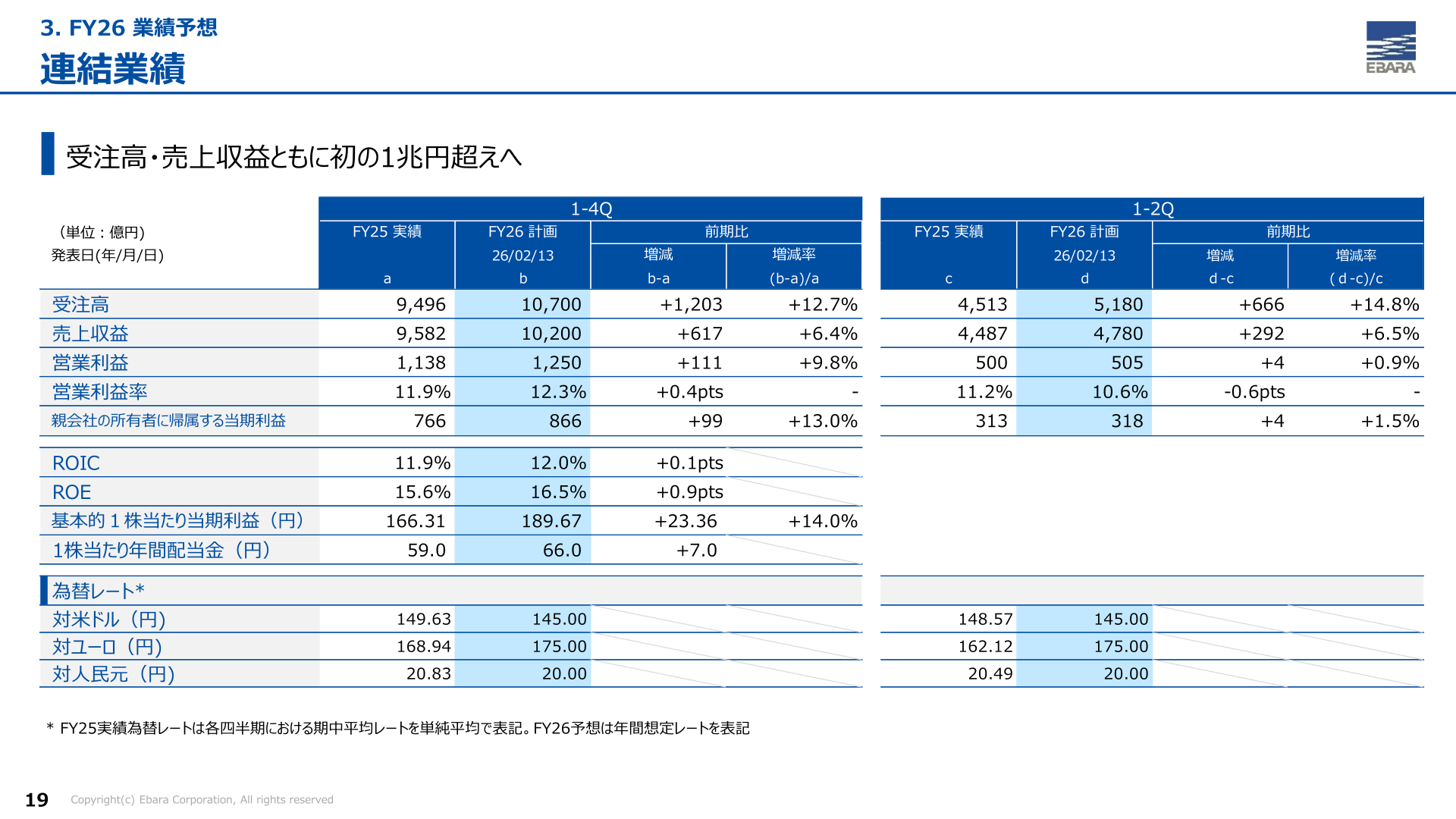FY26 連結業績予想