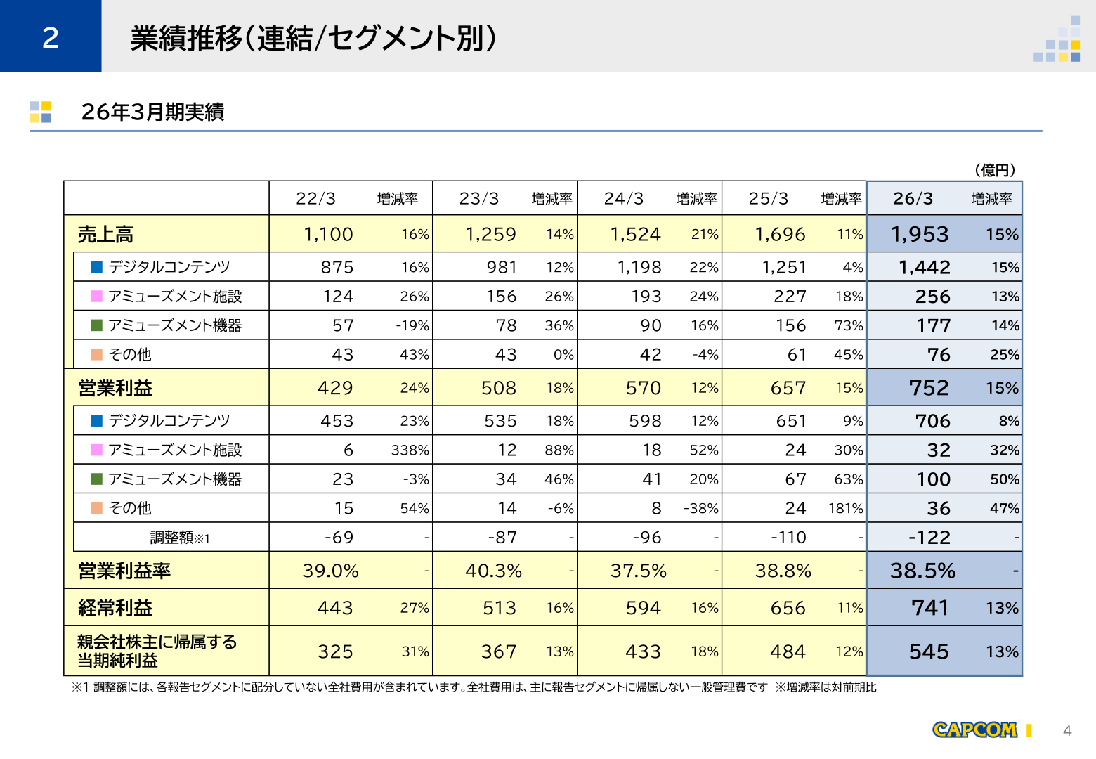 業績推移(連結/セグメント別)26年3月期実績