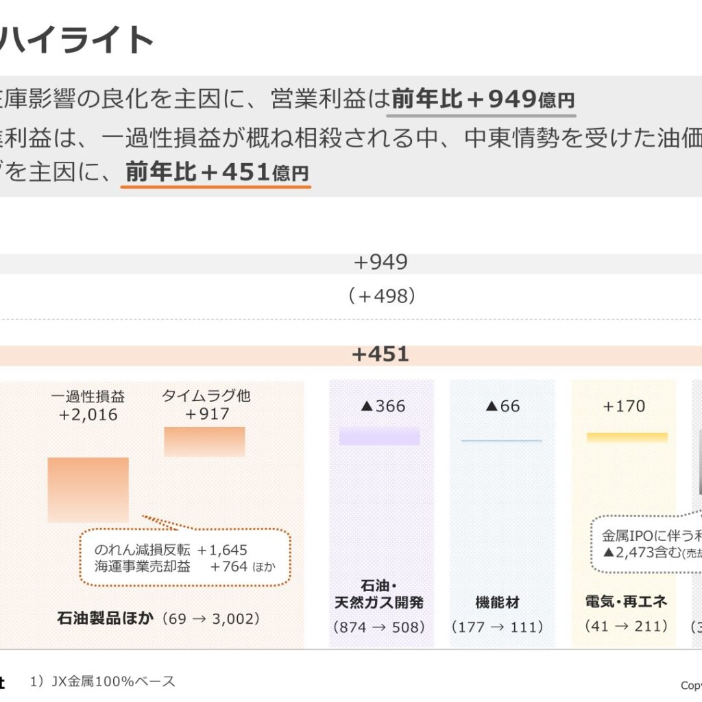 ENEOSホールディングス、2025年度（2026年3月期）営業利益4,666億円 前期比+949億円 2026年度は6,100億円を見通し