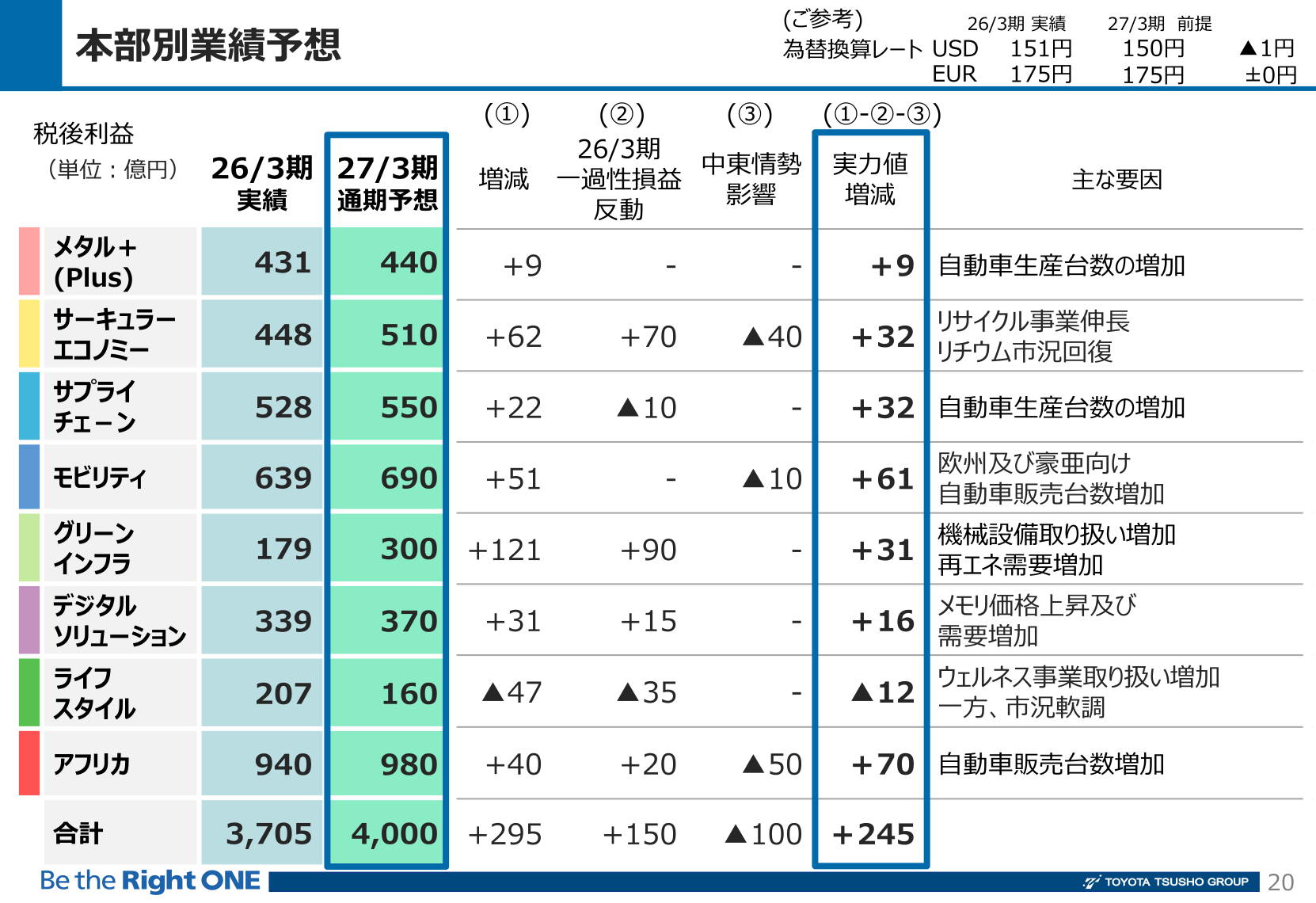本部別業績予想（27年3月期）