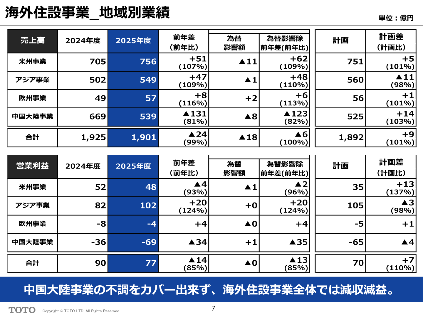 TOTO 海外住設事業の地域別業績（米州・アジア・欧州・中国大陸）