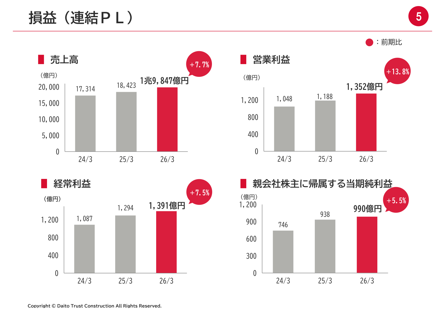 2026年3月期 連結損益（売上高・営業利益・経常利益・親会社株主に帰属する当期純利益）
