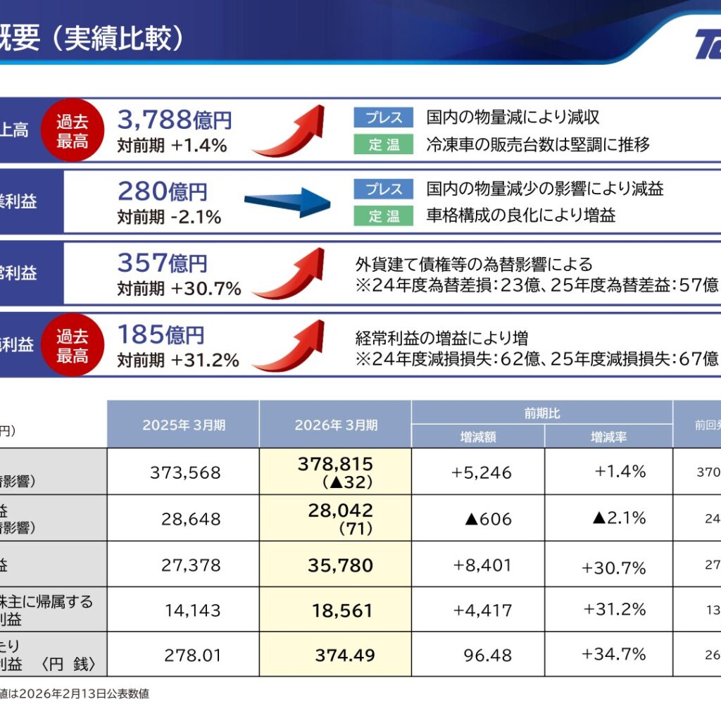 東プレ、2026年3月期は経常利益30.7％増で過去最高　純利益も31.2％増