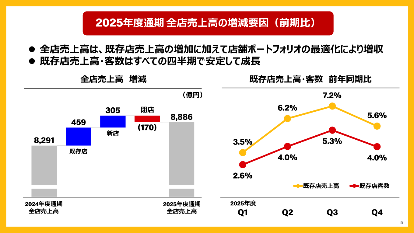 2025年度通期の全店売上高の増減要因（前期比）を示すウォーターフォールチャート