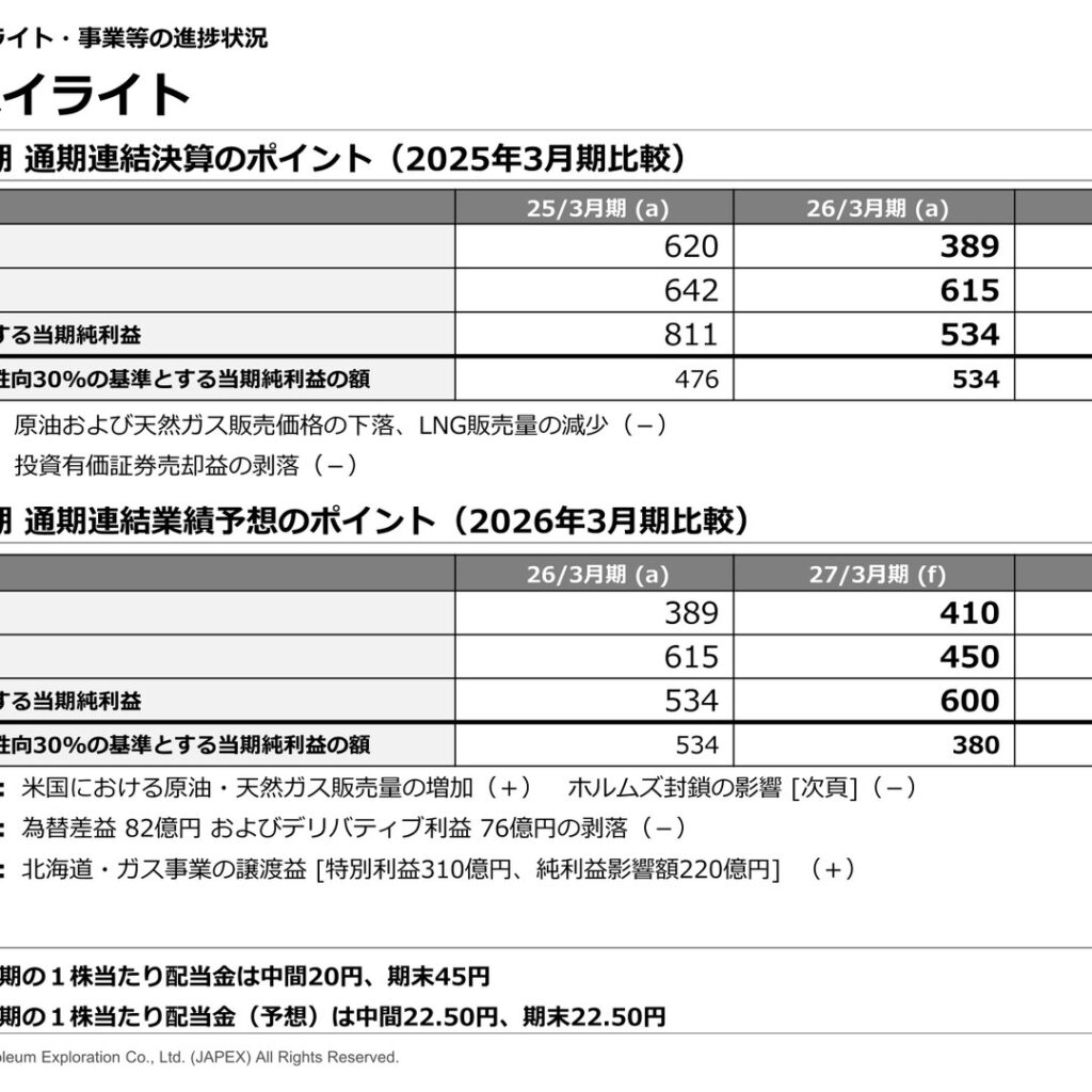 石油資源開発、2026年3月期は原油安で営業利益37%減　2027年3月期は増益予想