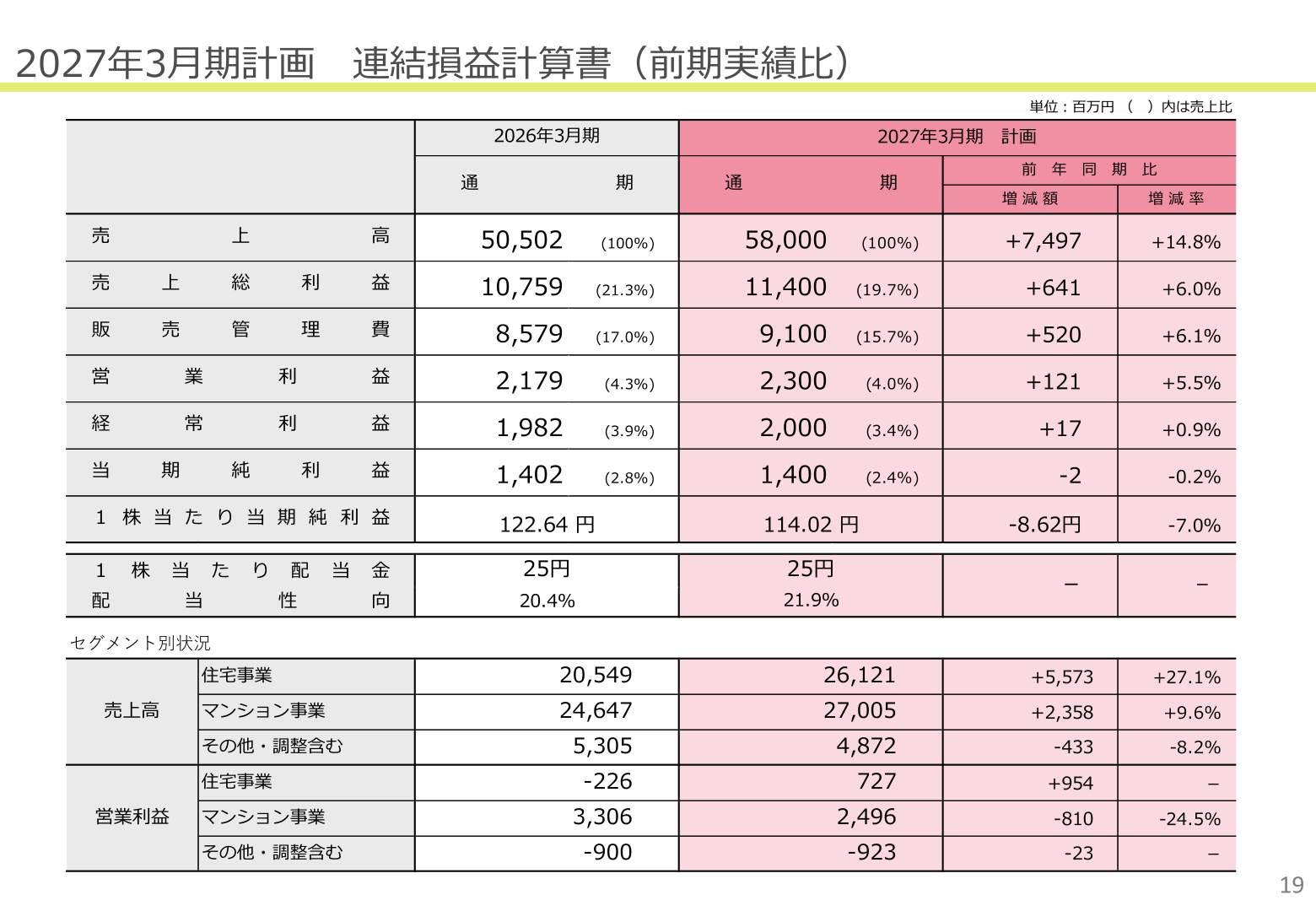 2027年3月期計画 連結損益計算書（前期実績比）