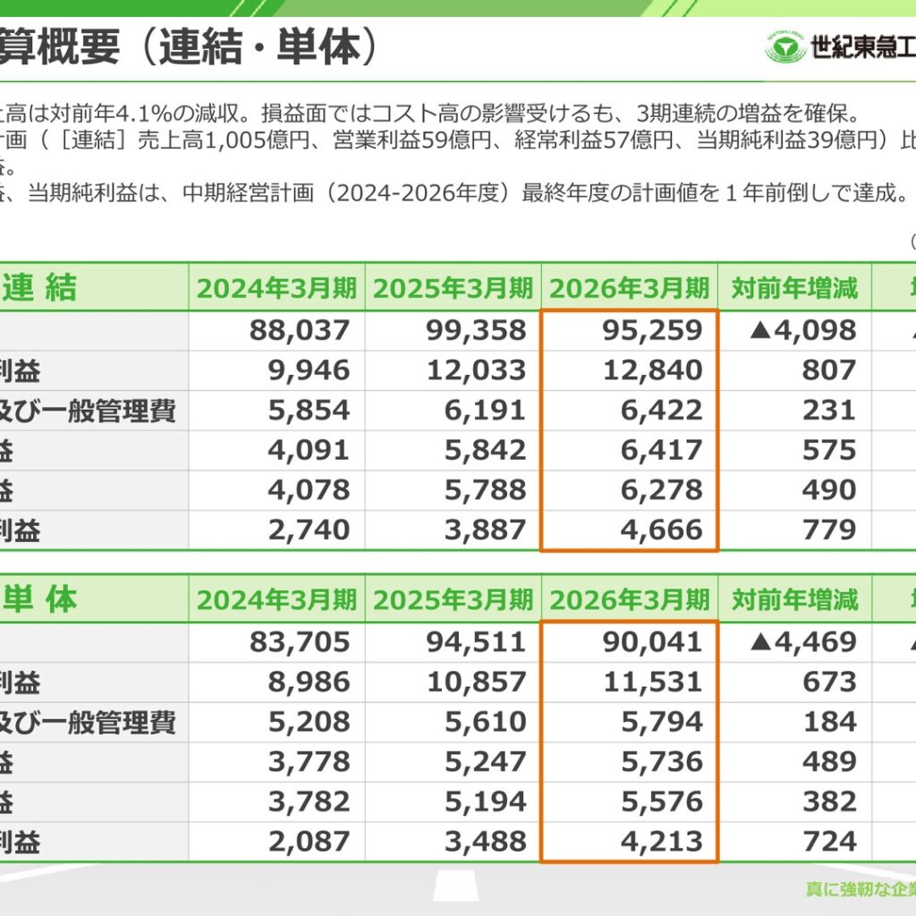 世紀東急工業、2026年3月期は減収も3期連続増益　純利益20.0%増