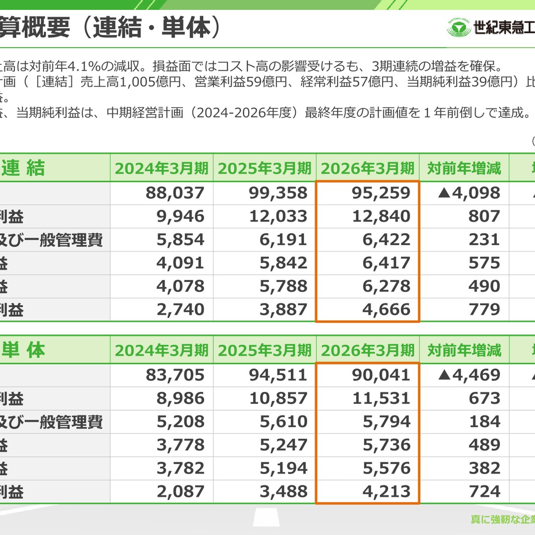 世紀東急工業、2026年3月期は減収も3期連続増益 純利益20.0%増
