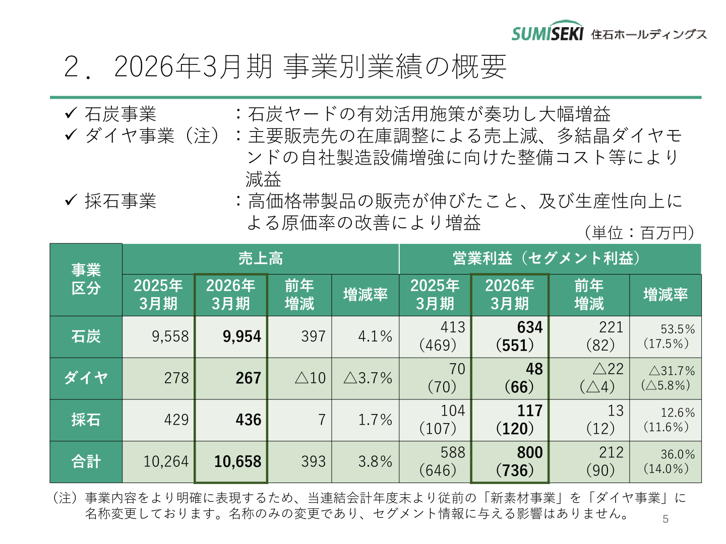 2026年3月期の事業別(石炭・ダイヤ・採石)売上高と営業利益(セグメント利益)の一覧表