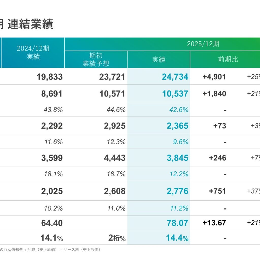 ユカリア、2025年12月期は全セグメント増収　当期純利益37%増
