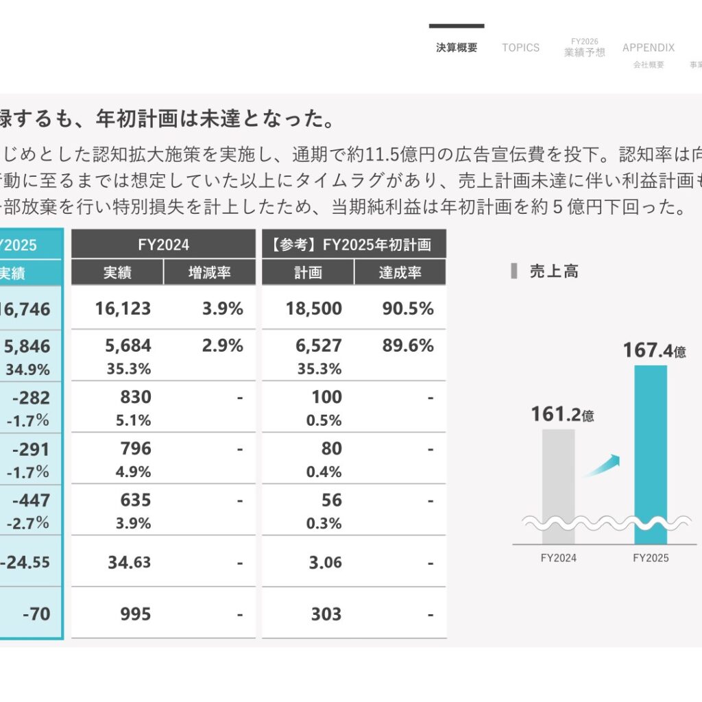 ミラタップ、2025年9月期は認知拡大施策先行で営業損失　2026年9月期は増収増益を計画