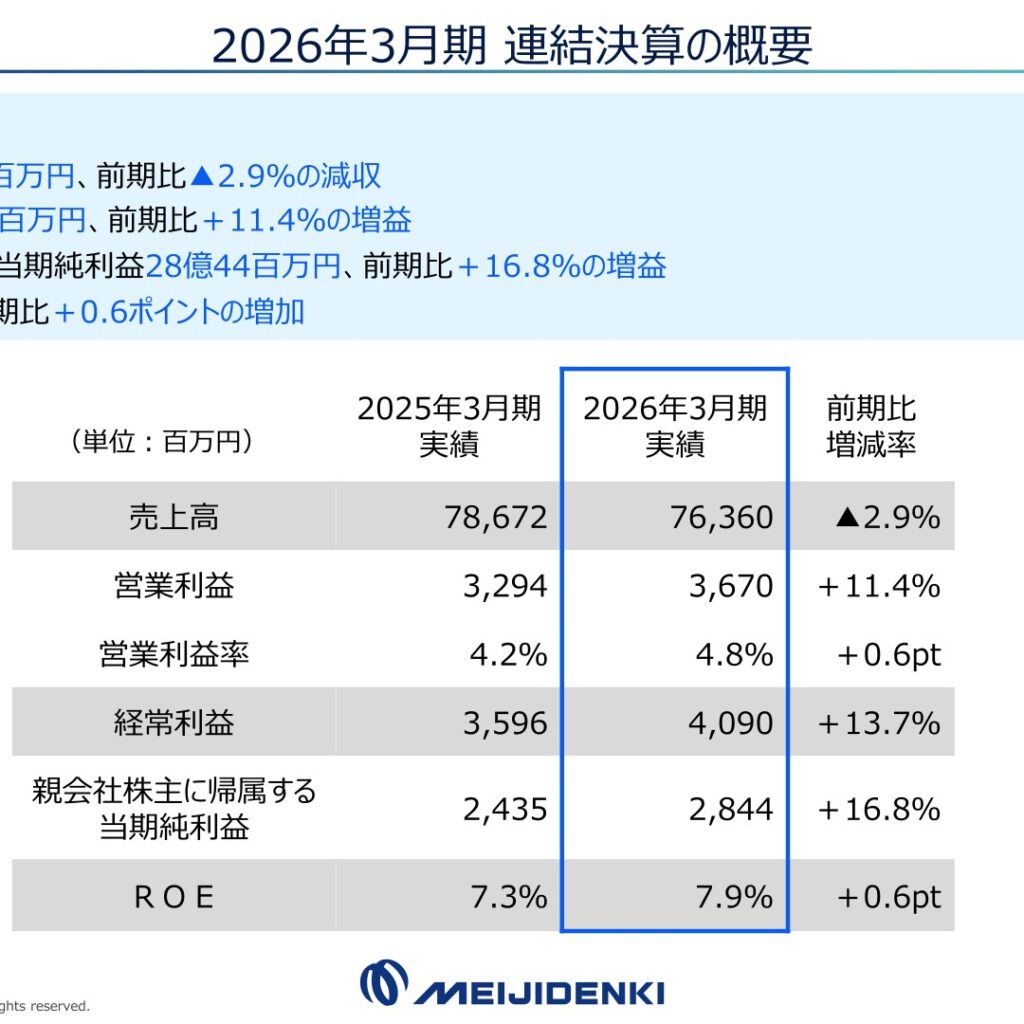 明治電機工業、2026年3月期は減収増益　年間配当90円に増配