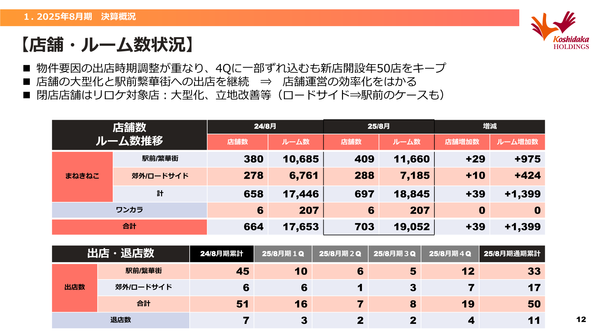 店舗・ルーム数の状況(まねきねこ/ワンカラ)