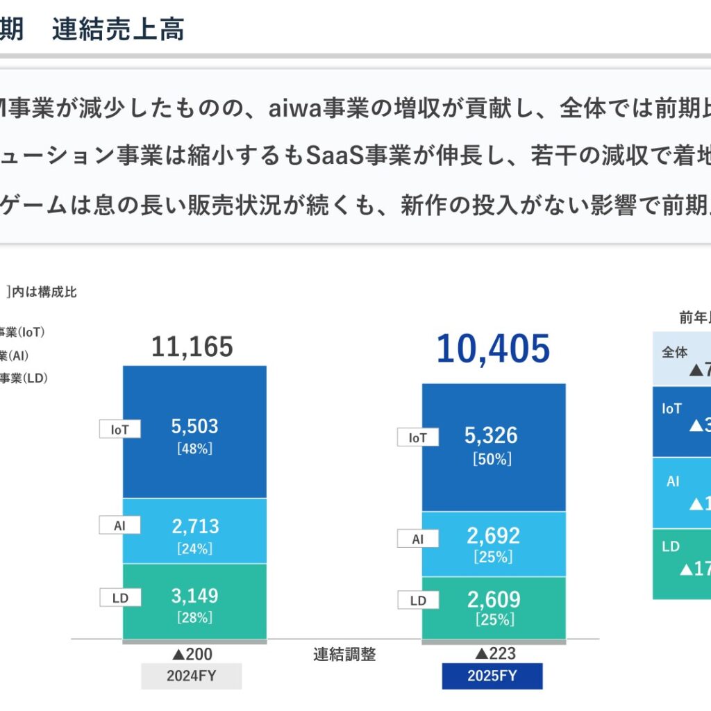 テクミラホールディングス、2026年2月期は減収減益　純損失は58百万円に縮小