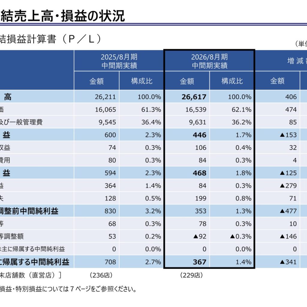 大庄、2026年8月期中間期は増収減益　通期計画は据え置き