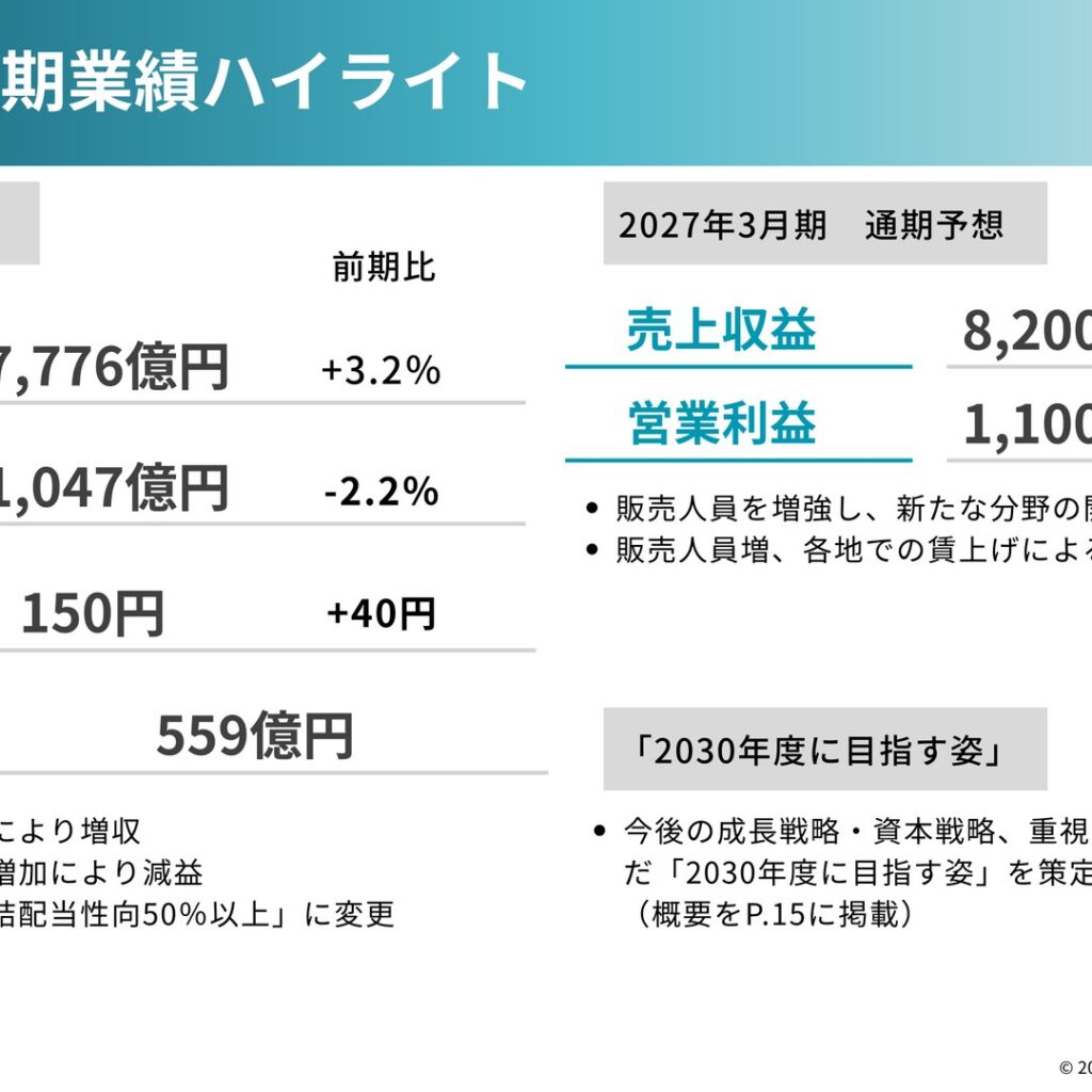 マキタ、2026年3月期は増収減益 売上収益7,776億円・営業利益1,047億円、配当150円