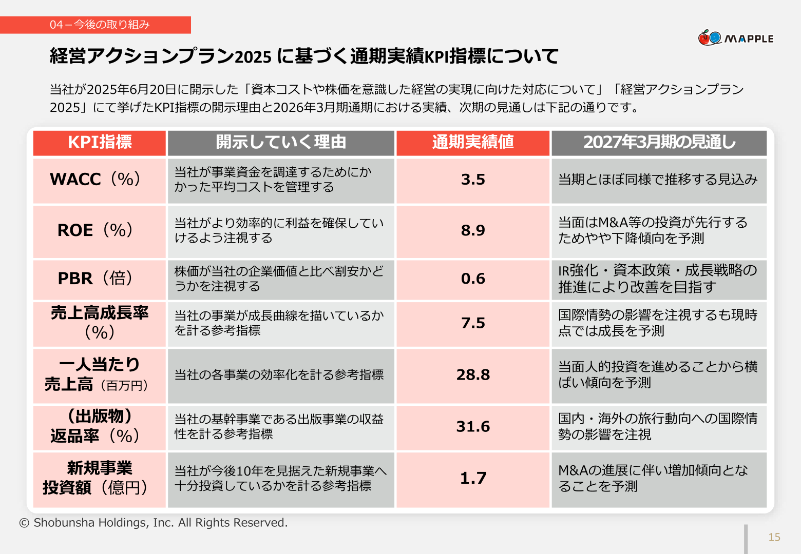 経営アクションプラン2025 通期実績KPI指標スライド